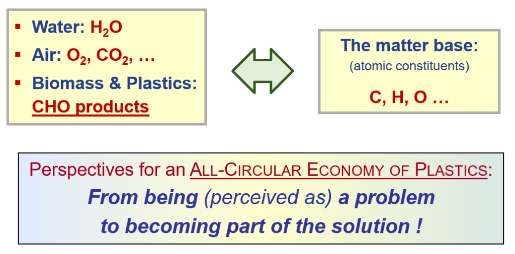 All-circular economy of plastics